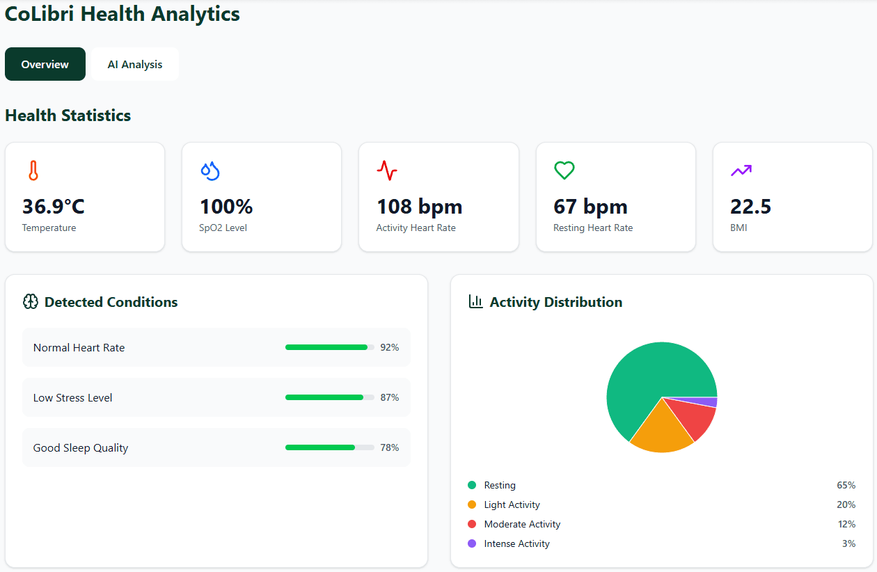 CoLibri Wellness Trends
